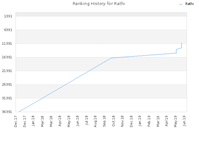 Ranking History for Rathi