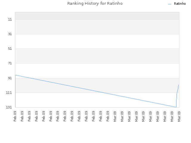 Ranking History for Ratinho
