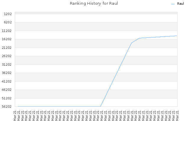 Ranking History for Raul