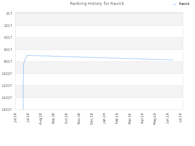 Ranking History for Ravick
