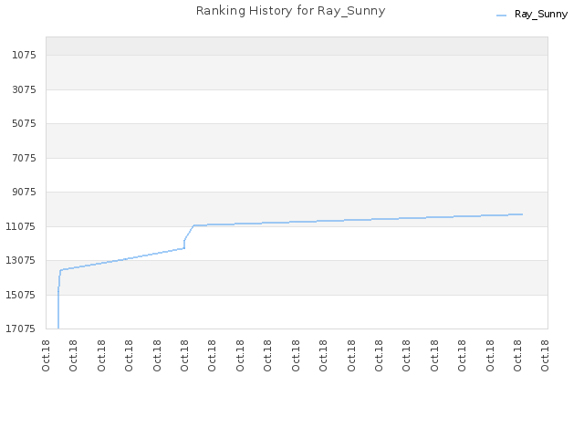 Ranking History for Ray_Sunny