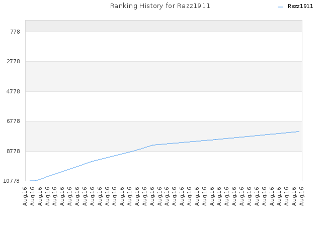 Ranking History for Razz1911