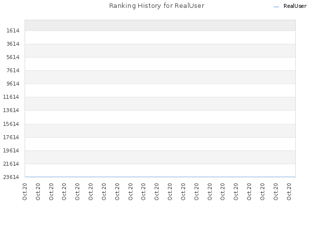 Ranking History for RealUser