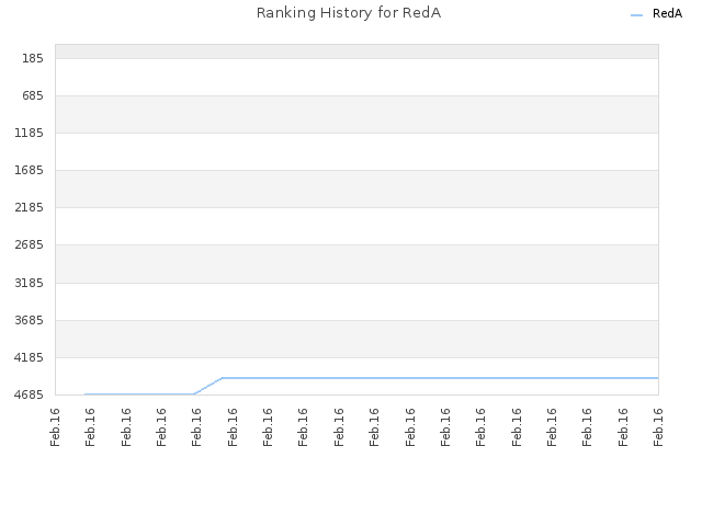 Ranking History for RedA
