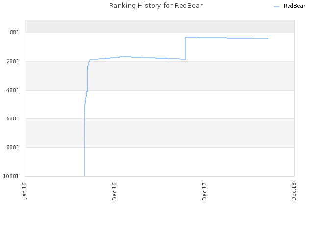 Ranking History for RedBear