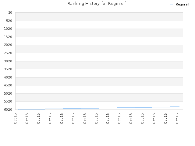 Ranking History for Reginleif
