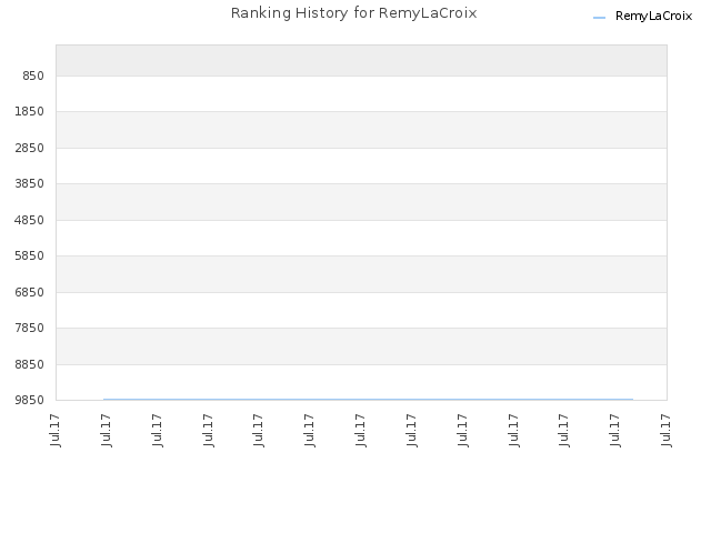 Ranking History for RemyLaCroix