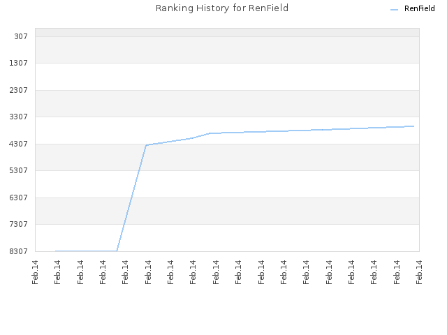 Ranking History for RenField