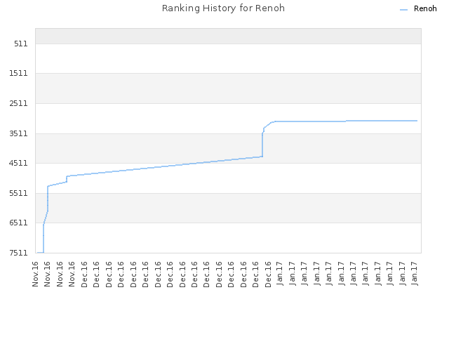 Ranking History for Renoh