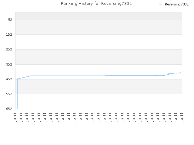 Ranking History for Reversing7331