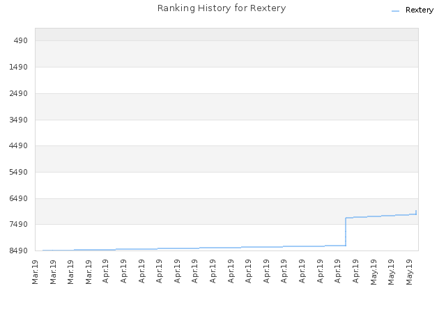 Ranking History for Rextery
