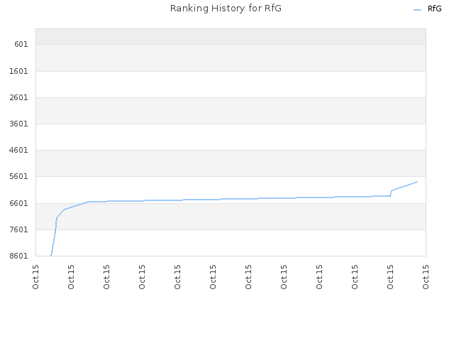 Ranking History for RfG