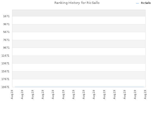 Ranking History for RicSallo