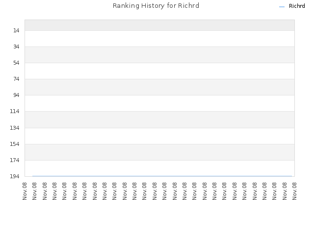 Ranking History for Richrd