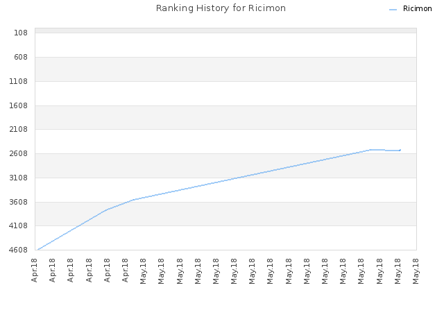 Ranking History for Ricimon