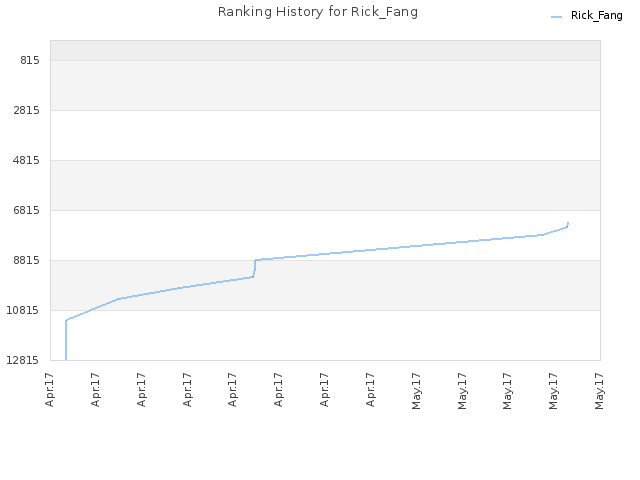 Ranking History for Rick_Fang