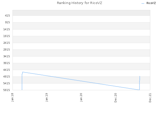 Ranking History for RicoVZ