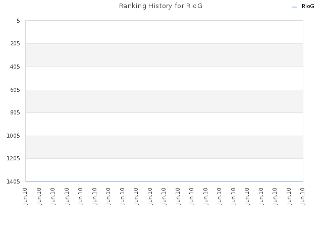Ranking History for RioG