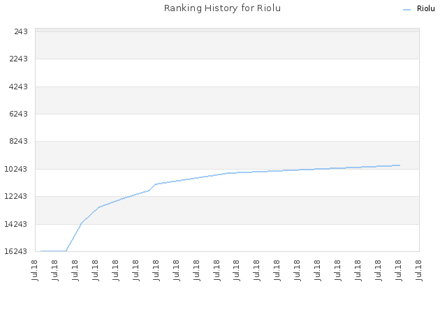 Ranking History for Riolu