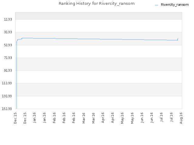 Ranking History for Rivercity_ransom