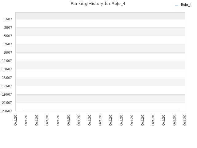 Ranking History for RoJo_4