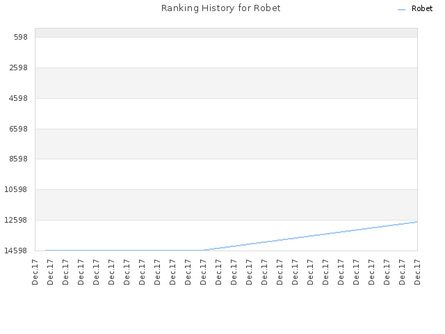 Ranking History for Robet