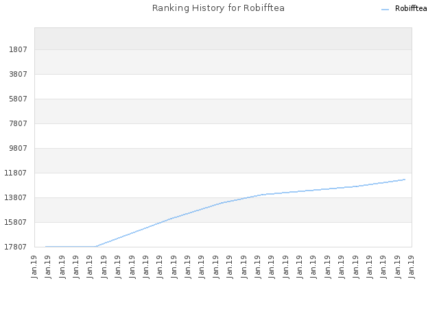 Ranking History for Robifftea