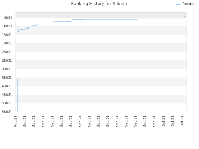 Ranking History for Robsta