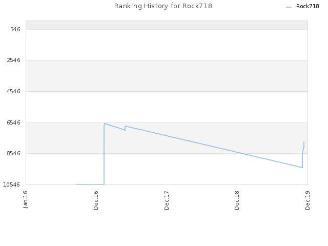 Ranking History for Rock718