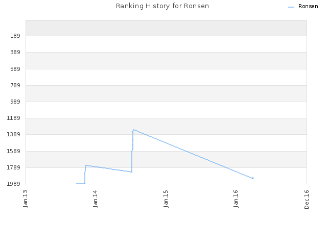 Ranking History for Ronsen