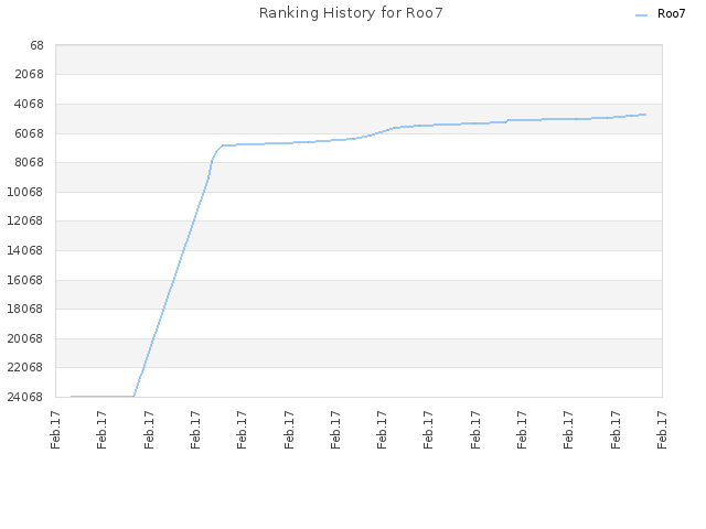 Ranking History for Roo7