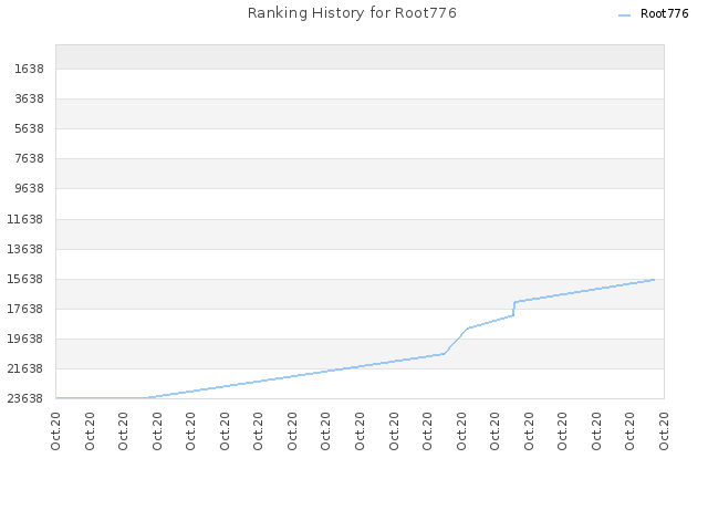 Ranking History for Root776