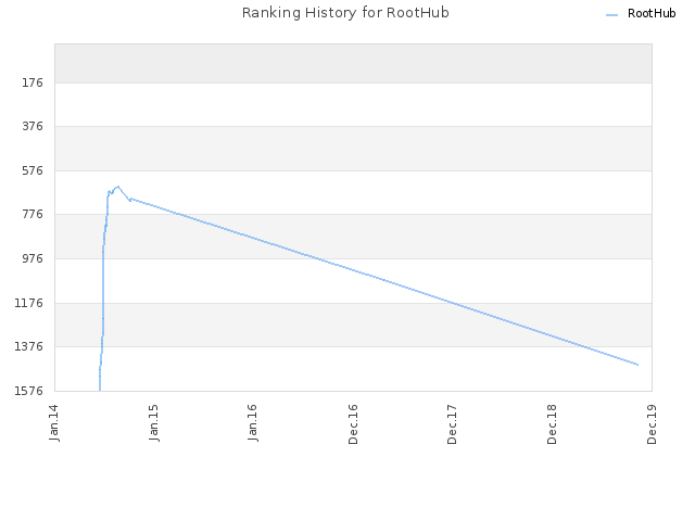 Ranking History for RootHub