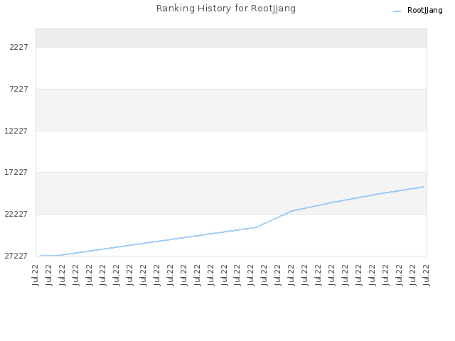 Ranking History for RootJJang