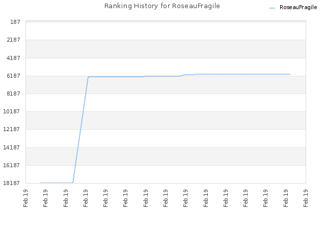 Ranking History for RoseauFragile