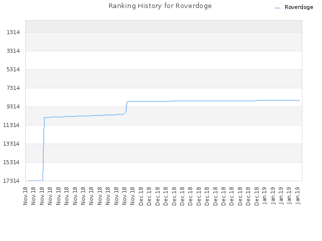 Ranking History for Roverdoge