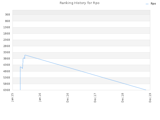 Ranking History for Rpo