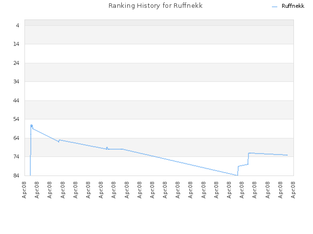 Ranking History for Ruffnekk