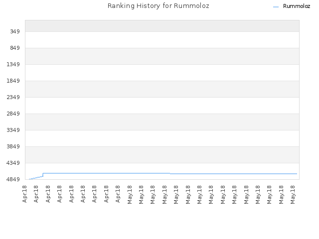 Ranking History for Rummoloz