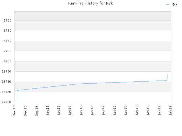 Ranking History for Ryk