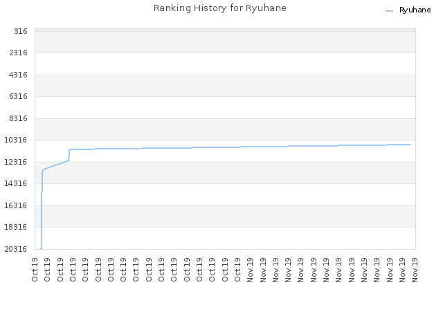 Ranking History for Ryuhane