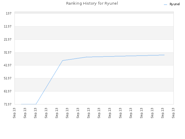 Ranking History for Ryunel