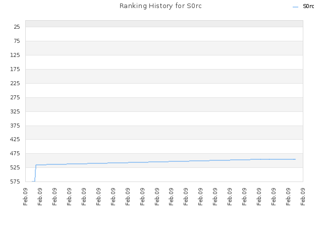 Ranking History for S0rc