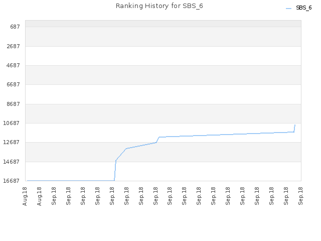 Ranking History for SBS_6