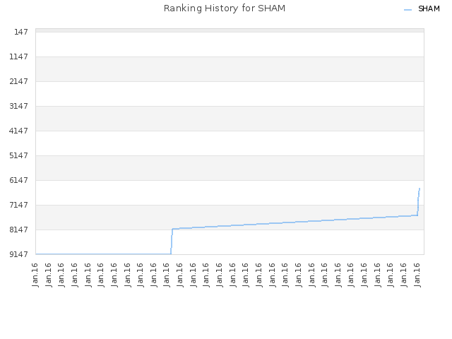 Ranking History for SHAM