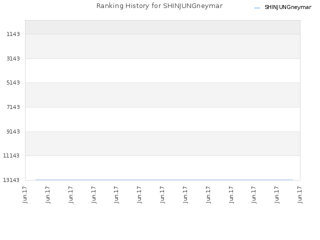 Ranking History for SHINJUNGneymar