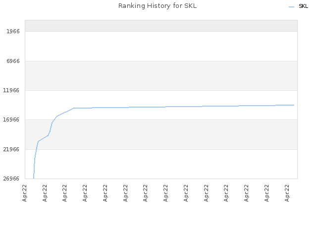 Ranking History for SKL