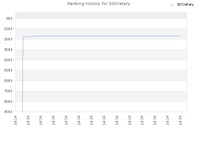 Ranking History for SOCretary