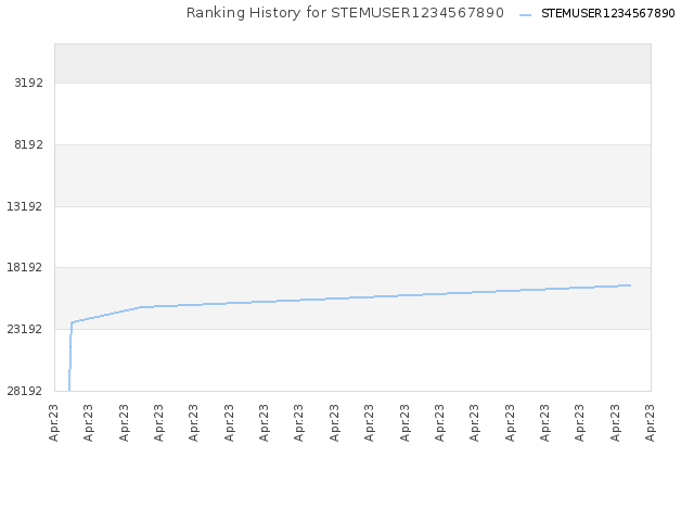 Ranking History for STEMUSER1234567890