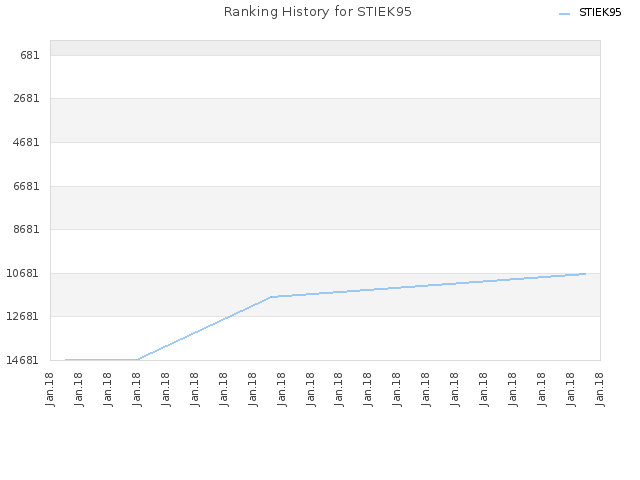 Ranking History for STIEK95